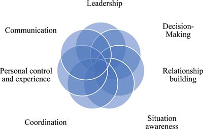 Insights on Public Health Professionals Non-technical Skills in an Emergency Response (Multi-Team System) Environment